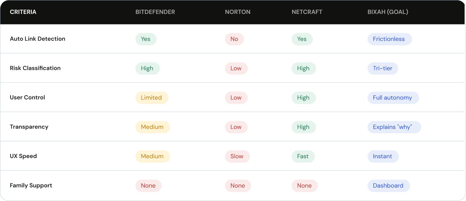 Evaluation Matrix